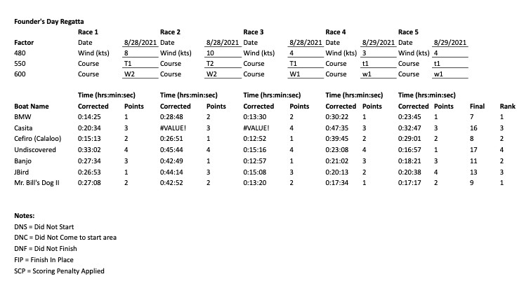 2021 Racing Results - Beaver Lake Sail Club